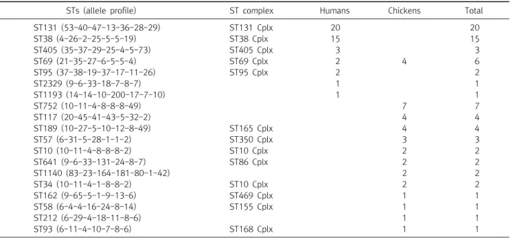 Table  2.  Distribution  of  STs  of  E.  coli   from  humans  and  chickens