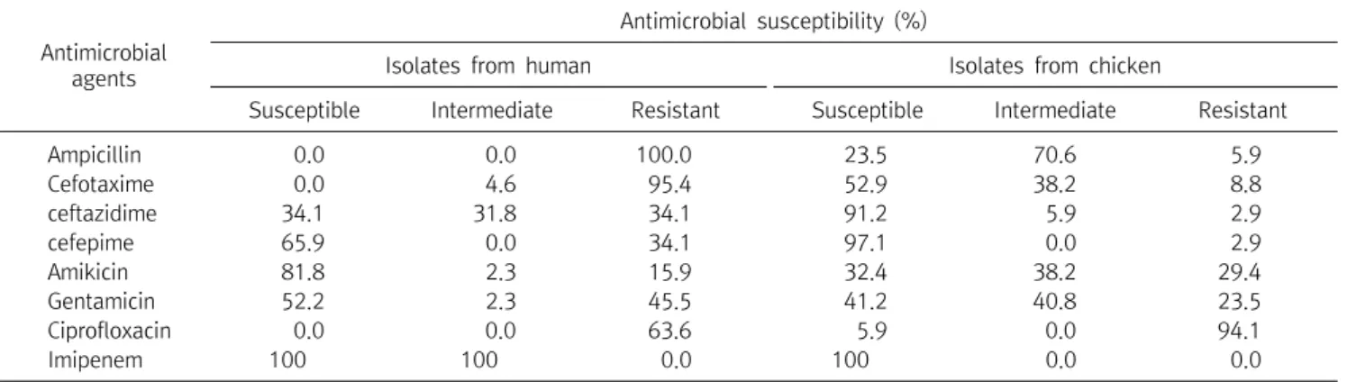 Table  3.  Antimicrobial  susceptibility  of  Escherichia  coli   from  humans  and  chickens