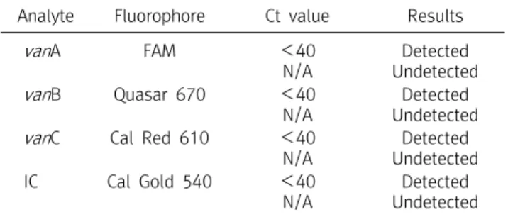 Table  1.  Ct  value  interpretation  of  Anyplex  VanR  Real-Time  PCR  assay