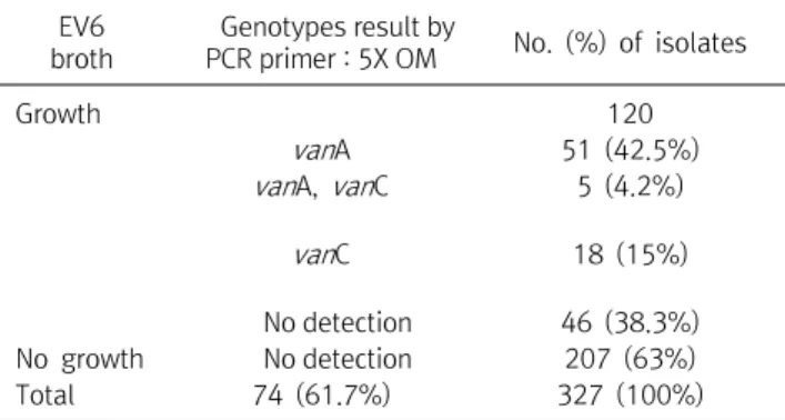 Table  4.  Genotype  distribution  of  120  VRE  clinical  isolates  from  EV6  broth 