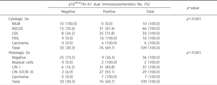 Table  1.  Correlation  between  cytologic  diagnosis,  histologic  diagnosis  and  p16 INK4a /Ki-67  dual  immunocyochemistry