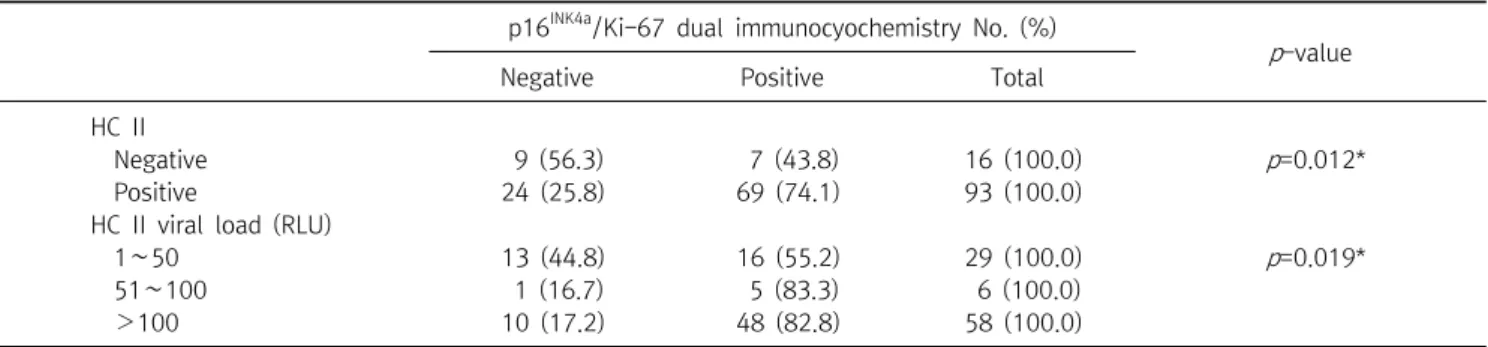 Table  5.  Detection  rate  of  p16 INK4a /Ki-67  dual  immunocytochemistry  for  ASCUS  in  liquid-based  cytology   p16/Ki-67  dual  immunocyochemistry