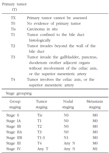 Table  1.  AJCC  cancer  staging  manual  7 th   edition  of  distal  bile duct  cancer  staging