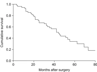 Fig.  1.  Overall  survival  curve  of  55  patients  undergone  resection  for  mid  bile  duct  cancer.