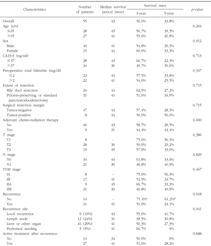 Table  3.  Univariate  survival  analysis  of  the  patients  undergone  surgical  resection  for  mid  bile  duct  cancer Characteristics Number  of  patients Median  survival period  (mos) Survival  rates p-value 3-year 5-year Overall Age  (yrs)     ≤65 