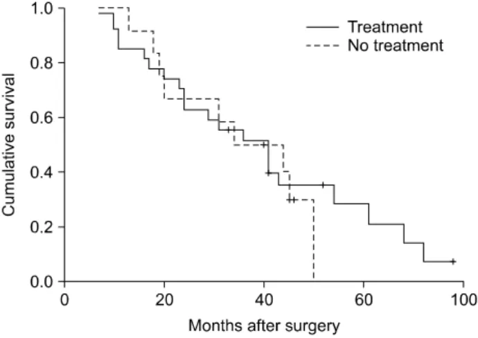 Fig.  6.  Comparison  of  overall  survival  curves  whether  to  receive  specific  active  treatment  to  recurrence  or  not.
