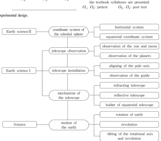 Fig. 2. The order in which syllabi of the unit of astronomical observation are presented.