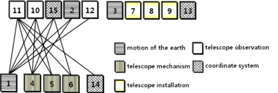 Fig. 3. Diagram of knowledge state prior to the learning of astronomical observations.
