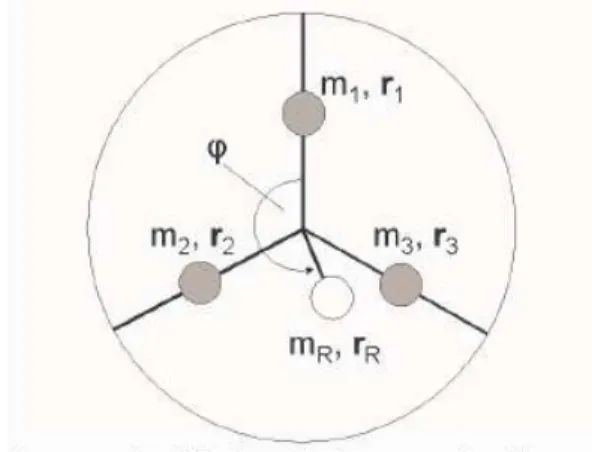 Fig. 3. The various types of shaft misalignment 회전축 정렬 불량은 그림3과 같이 크게 구동축과 수동 축의 중심선이 불량하거나 베어링 중심과 축 중심 간의 중 심선 불량, 기어 중심선과 축 중심 간의 중심선이 불량할 경우 발생 하며, 과도한 진동으로 인해 베어링, 커플링 등 주변 요소들의 추가적인 고장의 원인이 되기도 한다