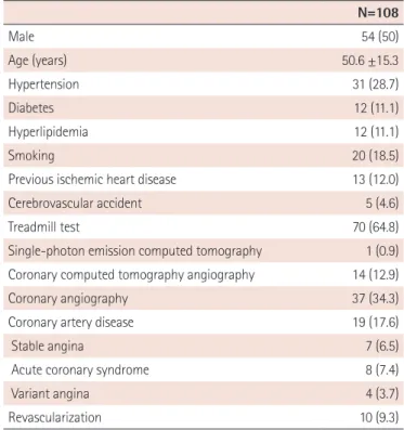 Table 2. Comparison of the clinical baseline characteristics between  groups with and without coronary artery disease 