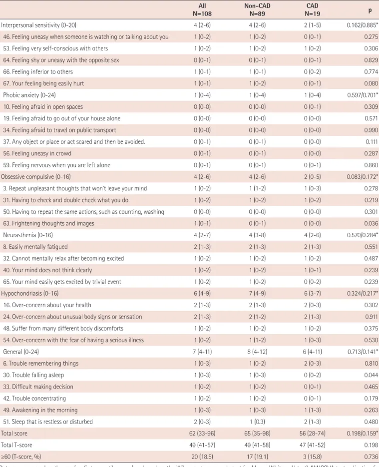 Table 3-2. Comparison of the dimensions and symptoms between groups with and without coronary artery disease N=108All Non-CAD