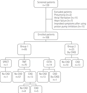 Fig. 2. The relationships between the intensity of chest pain and  psychological symptom dimensions