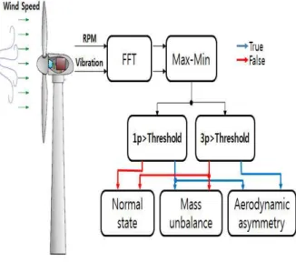 Fig. 4. Fault detection and diagnostic algorithm based on spectrum of rotor speed and vibration