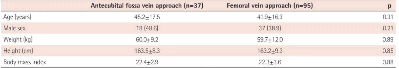 Table 3. Procedural and outcome data