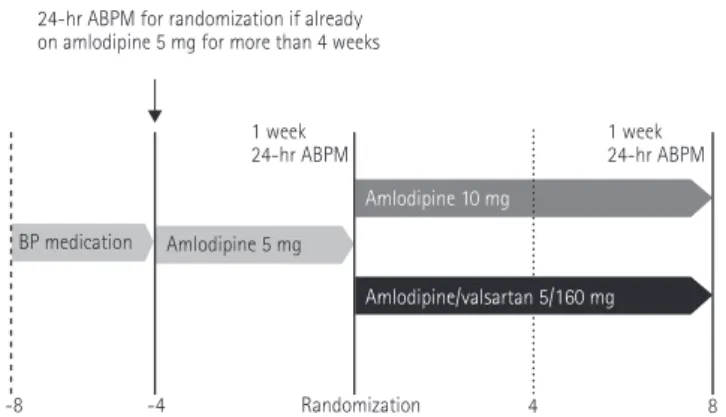 Fig. 1. Study design. Clinic BP was measured at each visit, and BP at the  randomization visit (while on amlodipine 5 mg) was used as the baseline  clinic BP