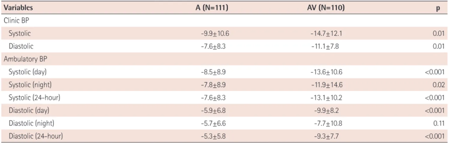 Table 2. Changes in blood pressure over 8 weeks, mean±standard deviation (mmHg)