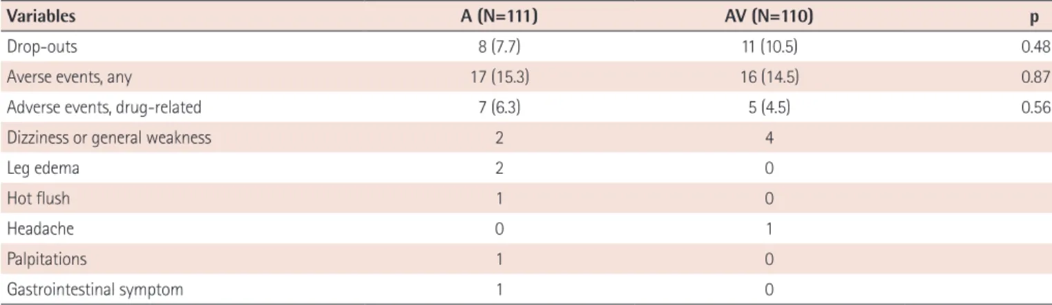Fig. 2. Daytime ambulatory blood pressure control rate compared between  treatment groups