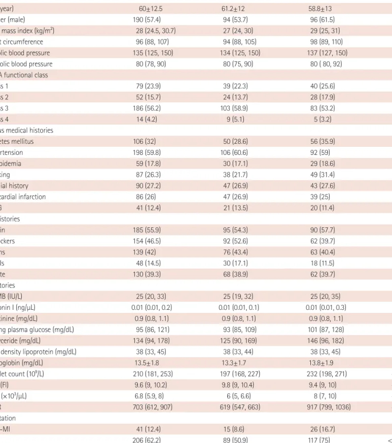 Table 1. Baseline characteristics, laboratories, and clinical outcomes in groups according to WMR values