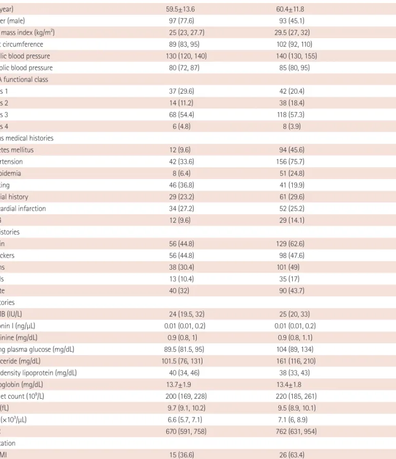 Table 2. Baseline characteristics, laboratories, and clinical outcomes in groups according to MetS status