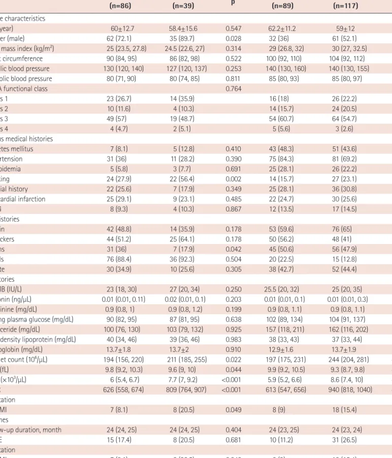 Table 3. Baseline characteristics, laboratories, and clinical outcomes in patients with or without MetS Non-MetS MetS WMR<720 (n=86) WMR≥720(n=39) p WMR<720(n=89) WMR≥720(n=117) p Baseline characteristics    Age (year) 60±12.7 58.4±15.6 0.547 62.2±11