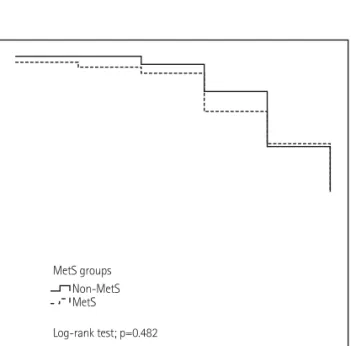 Fig. 1. Kaplan-Meier curve analysis showing the estimated proportion of  patients remaining free of MACE incidence during follow-up in MetS vs