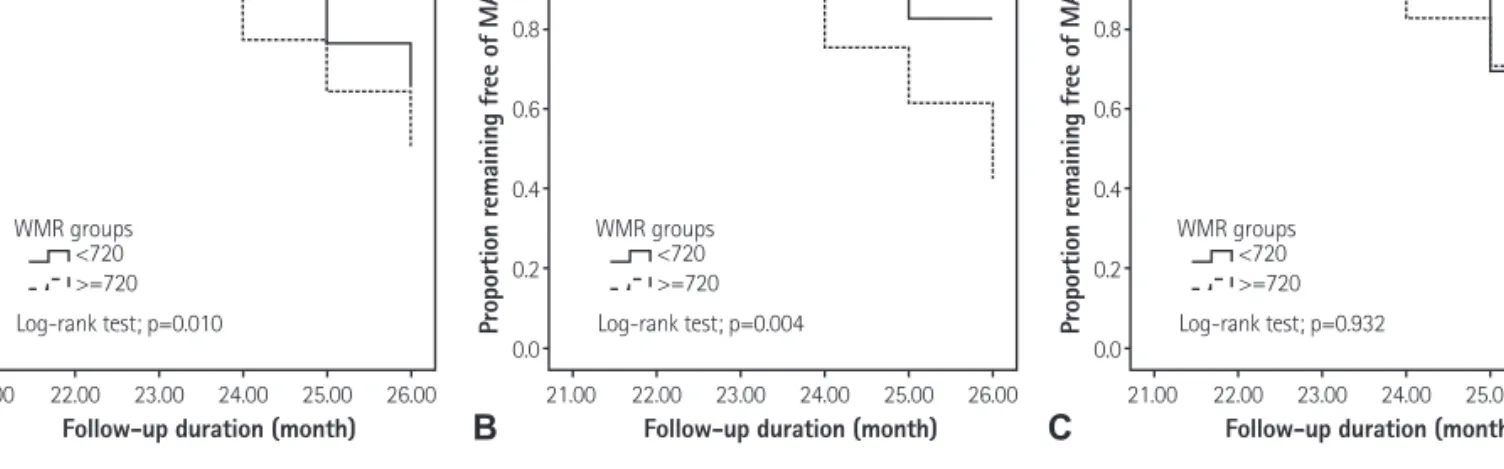 Table 4. Adjusted HR for elevated WMR in relation to composite MACE incidence