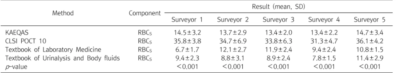 Table  1.  Cell  and  cast  grading  system
