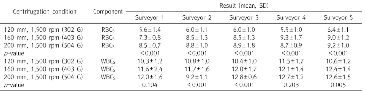Table  3.  Comparison  of  each  methods  between  manual  microscopy