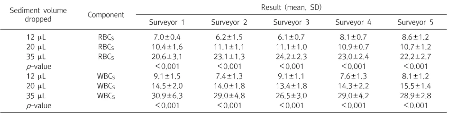 Table  5.  Comparison  of  the  difference  between  each  volume  of  residual  sediment  after  removal  of  supernatant  (concentration  factor,  CF) Volume  of  residual 