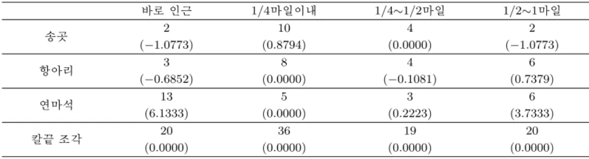 표 2.1. 4×4 고고학 유물자료의 관찰칸값과 표준화 잔차 바로 인근 1/4 마일이내 1/4 ∼1/2마일 1/2 ∼1마일 송곳 2 10 4 2 (−1.0773) (0.8794) (0.0000) (−1.0773) 항아리 3 8 4 6 ( −0.6852) (0.0000) ( −0.1081) (0.7379) 연마석 13 5 3 6 (6.1333) (0.0000) (0.2223) (3.7333) 칼끝 조각 20 36 19 20 (0.0000) (0.0000) 