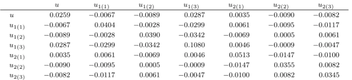 표 2.3. h = 13인 절사 LAD 추정량의 공분산행렬의 추정값 u u 1(1) u 1(2) u 1(3) u 2(1) u 2(2) u 2(3) u 0.0259 −0.0067 −0.0089 0.0287 0.0035 −0.0090 −0.0082 u 1(1) −0.0067 0.0404 −0.0028 −0.0299 0.0061 −0.0095 −0.0117 u 1(2) −0.0089 −0.0028 0.0390 −0.0342 −0.0069 0.0005 0.006
