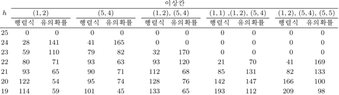 표 4.1. 여러 절사율에 따른 이상칸 포함 도수 h 이상칸(1, 2)(5, 4) (1, 2), (5, 4) (1, 1) ,(1, 2), (5, 4) (1, 2), (5, 4), (5, 5) 행렬식 유의확률 행렬식 유의확률 행렬식 유의확률 행렬식 유의확률 행렬식 유의확률 25 0 0 0 0 0 0 0 0 0 0 24 28 141 41 165 0 0 0 0 0 0 23 59 110 79 82 32 170 0 0 0 0 22 80 71 93 63 93 120