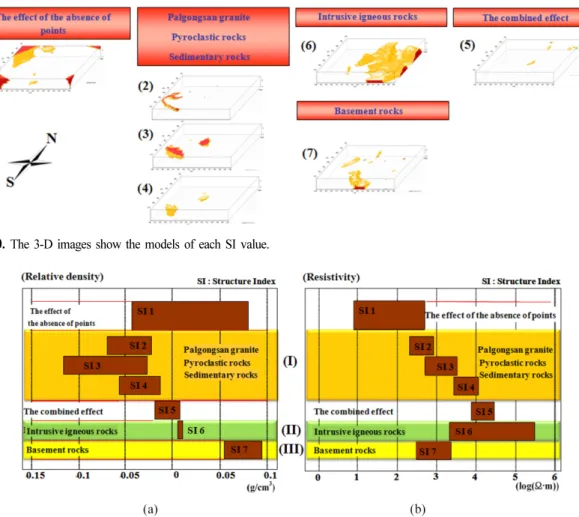 Fig. 10. The analyzed ranges of physical properties. (a) and (b) show the respective ranges of resistivity and relative density values based on the SI value.