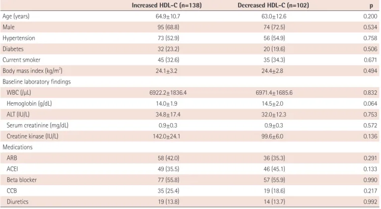 Table 1. Baseline clinical characteristics 