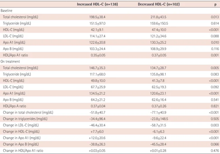 Table 2. Lipid findings after statin treatment