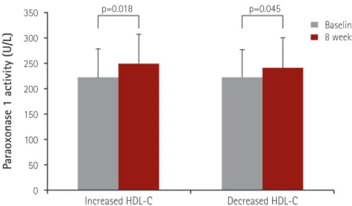 Fig. 2. Correlation between paraoxonase1 activity and high-density lipoprotein cholesterol (HDL-C) levels