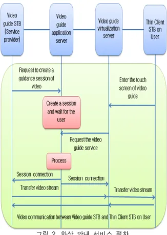 Fig. 1. The Architecture of Thin Client Based Video Guide Service using WebRTC