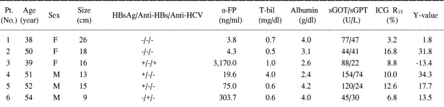 Table  2.  Operative  procedure,  transfusion  and  intra-op.  hypotension