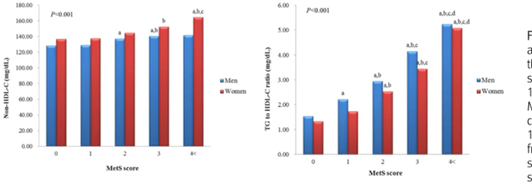 Table  2.  Correlations  between  the  Non-HDL-C,  TG  to  HDL-C  ratio  and  metabolic  syndrome  components 
