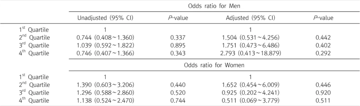 Table  3.  Non-HDL-C  and  TG  to  HDL-C  ratio  quartile  to  predict  of  metabolic  syndrome