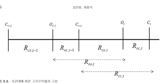 그림 2.2. 시간대에 따른 구간수익률의 구분