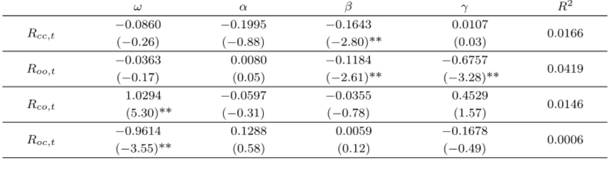 표 4.5. 시간대별 수익률과 VKOSPI의 회귀분석 결과 ω α β γ R 2 R cc,t −0.0860 −0.1995 −0.1643 0.0107 0.0166 (−0.26) (−0.88) (−2.80)** (0.03) R oo,t −0.0363 0.0080 −0.1184 −0.6757 0.0419 (−0.17) (0.05) (−2.61)** (−3.28)** R co,t 1.0294 −0.0597 −0.0355 0.4529 0.0146 (5.30)** 