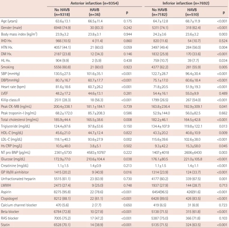 Table 1. Comparison of clinical baseline characteristics