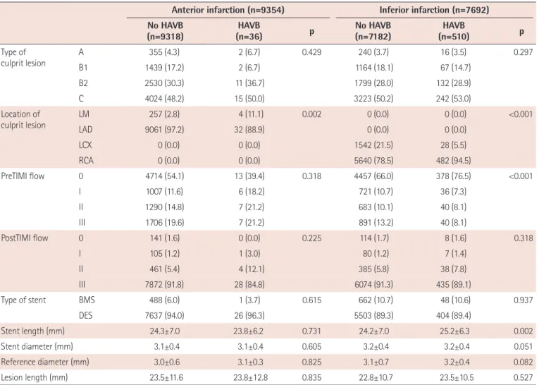 Table 2. Comparison of coronary angiographic and procedural characteristics