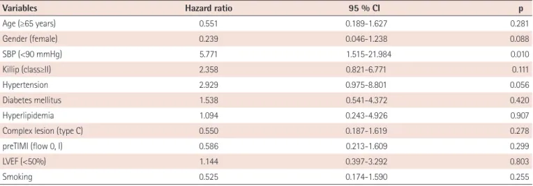 Table 4. Multivariate analysis for predictors of high-degree atrioventricular block in inferior ST-segment elevation myocardial infarction