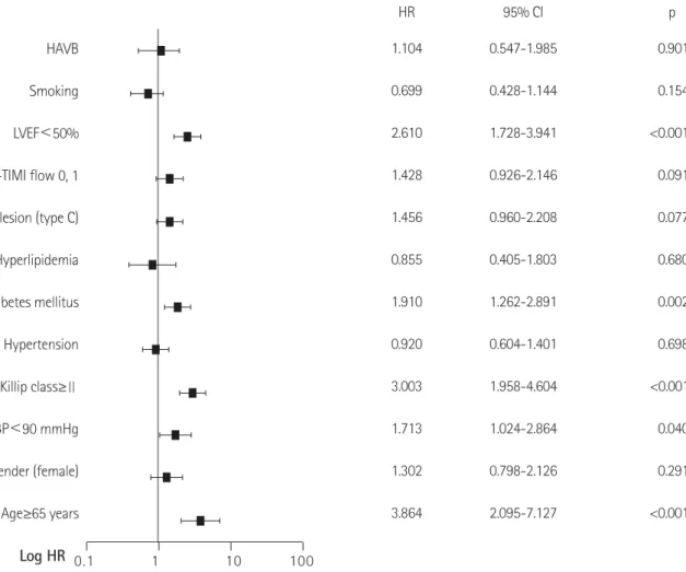 Fig. 4. Multivariate logistic regression analysis for in-hospital mortality in patients with inferior STEMI