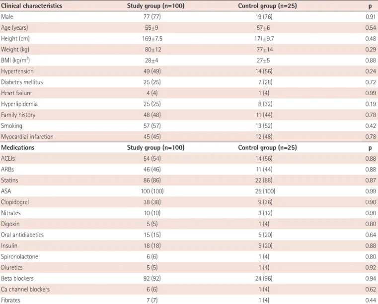 Table 1. Clinical characteristics and patient medications 