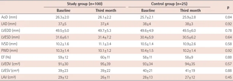 Table 2. Effects of trimetazidine on parameters of left ventricular structure and systolic function 