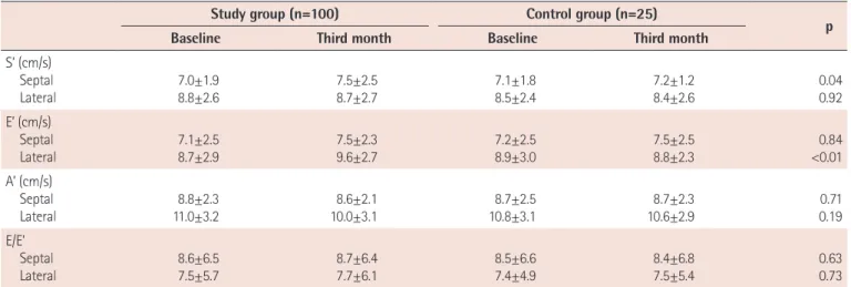 Table 4. Effects of trimetazidine on parameters of left ventricular tissue Doppler echocardiography  
