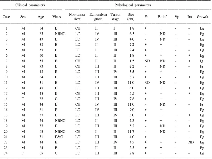 Table  1.  Summary  of  the  clinicopathologic  parameters  in  hepatocellular  carcinoma  patients